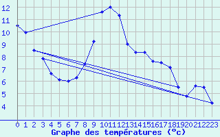 Courbe de tempratures pour Chur-Ems