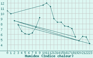 Courbe de l'humidex pour Chur-Ems