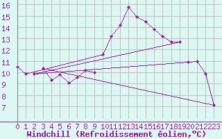 Courbe du refroidissement olien pour Mullingar