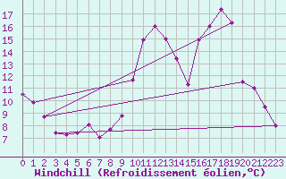 Courbe du refroidissement olien pour Vichy (03)