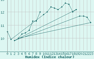 Courbe de l'humidex pour Boulmer
