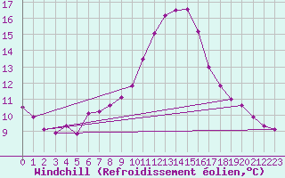 Courbe du refroidissement olien pour Constance (All)