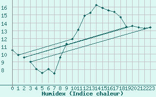 Courbe de l'humidex pour Metz-Nancy-Lorraine (57)