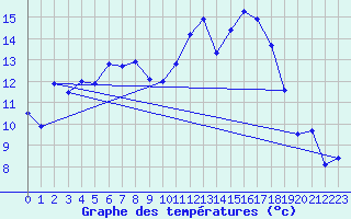 Courbe de tempratures pour Fribourg (All)