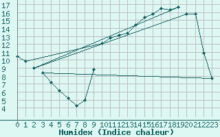 Courbe de l'humidex pour Cernay (86)