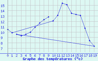 Courbe de tempratures pour Inverbervie