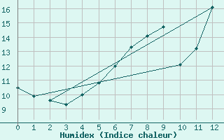 Courbe de l'humidex pour Inverbervie