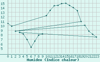 Courbe de l'humidex pour Saint-Saturnin-Ls-Avignon (84)