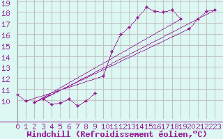 Courbe du refroidissement olien pour Treize-Vents (85)