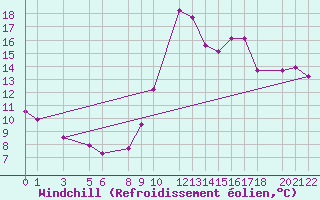 Courbe du refroidissement olien pour Bejaia