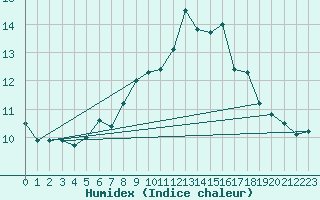 Courbe de l'humidex pour Andeer