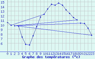 Courbe de tempratures pour Beznau