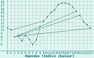 Courbe de l'humidex pour Thoiras (30)