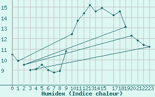 Courbe de l'humidex pour Toulon (83)