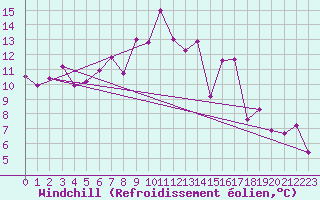 Courbe du refroidissement olien pour Sos del Rey Catlico