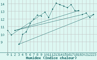 Courbe de l'humidex pour Storkmarknes / Skagen