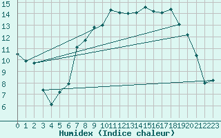 Courbe de l'humidex pour Redesdale