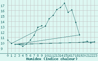 Courbe de l'humidex pour Villingen-Schwenning