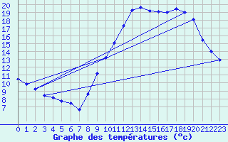 Courbe de tempratures pour Gourdon (46)