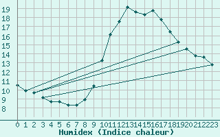 Courbe de l'humidex pour Koblenz Falckenstein