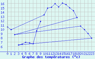 Courbe de tempratures pour L