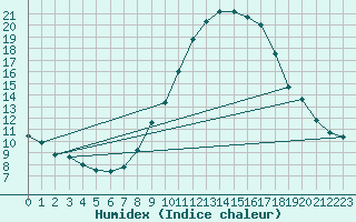 Courbe de l'humidex pour Le Luc (83)