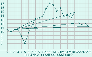 Courbe de l'humidex pour Reinosa