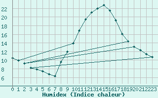 Courbe de l'humidex pour Zaragoza-Valdespartera