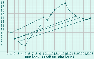 Courbe de l'humidex pour Neuchatel (Sw)