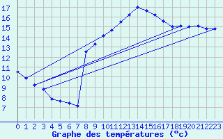 Courbe de tempratures pour Muret (31)