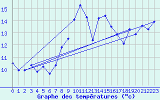 Courbe de tempratures pour Cabauw Tower