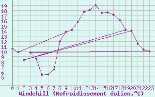 Courbe du refroidissement olien pour Saint-Czaire-sur-Siagne (06)