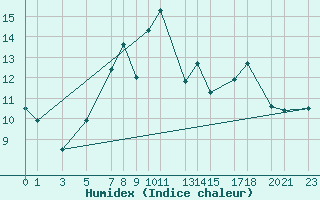 Courbe de l'humidex pour Puerto de Leitariegos