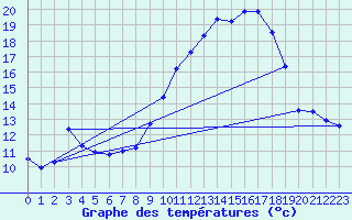 Courbe de tempratures pour Besanon (25)