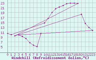 Courbe du refroidissement olien pour Chteauroux (36)