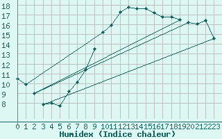 Courbe de l'humidex pour Wien Unterlaa