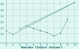 Courbe de l'humidex pour Brignoles-Est (83)