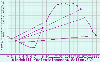 Courbe du refroidissement olien pour Saint-Vran (05)