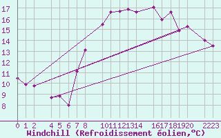 Courbe du refroidissement olien pour Sller