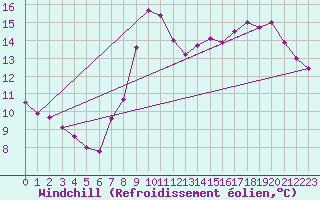 Courbe du refroidissement olien pour Lobbes (Be)