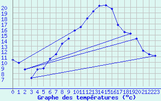 Courbe de tempratures pour Ahaus