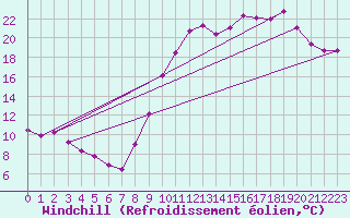 Courbe du refroidissement olien pour Prades-le-Lez - Le Viala (34)