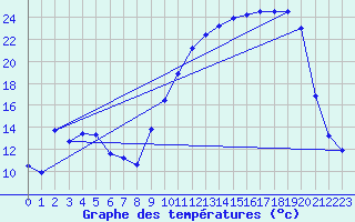 Courbe de tempratures pour Brigueuil (16)