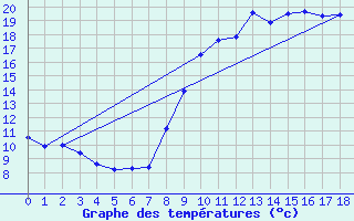 Courbe de tempratures pour Bellefontaine (88)