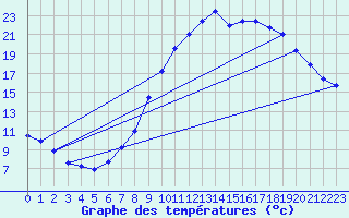 Courbe de tempratures pour Calatayud