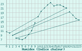 Courbe de l'humidex pour Calatayud