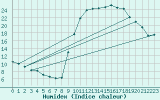 Courbe de l'humidex pour Beitem (Be)