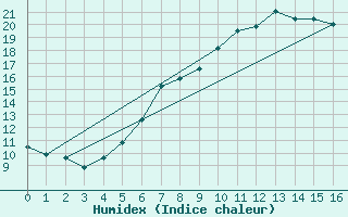 Courbe de l'humidex pour Hamra