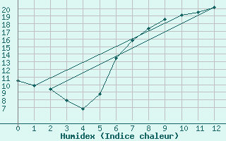 Courbe de l'humidex pour Hemsedal Ii