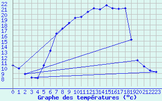 Courbe de tempratures pour Gjerstad